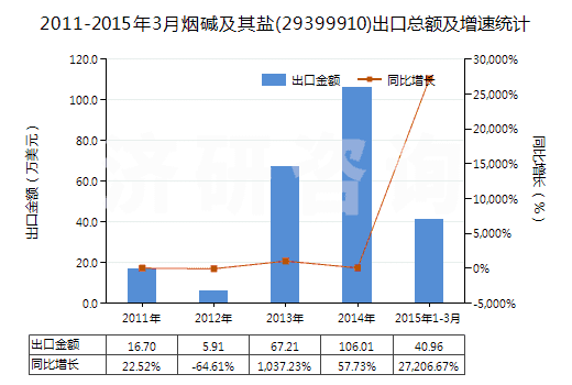 2011-2015年3月煙堿及其鹽(29399910)出口總額及增速統(tǒng)計(jì) 2011-2015年3月煙堿及其鹽(29399910)出口總額及增速統(tǒng)計(jì)